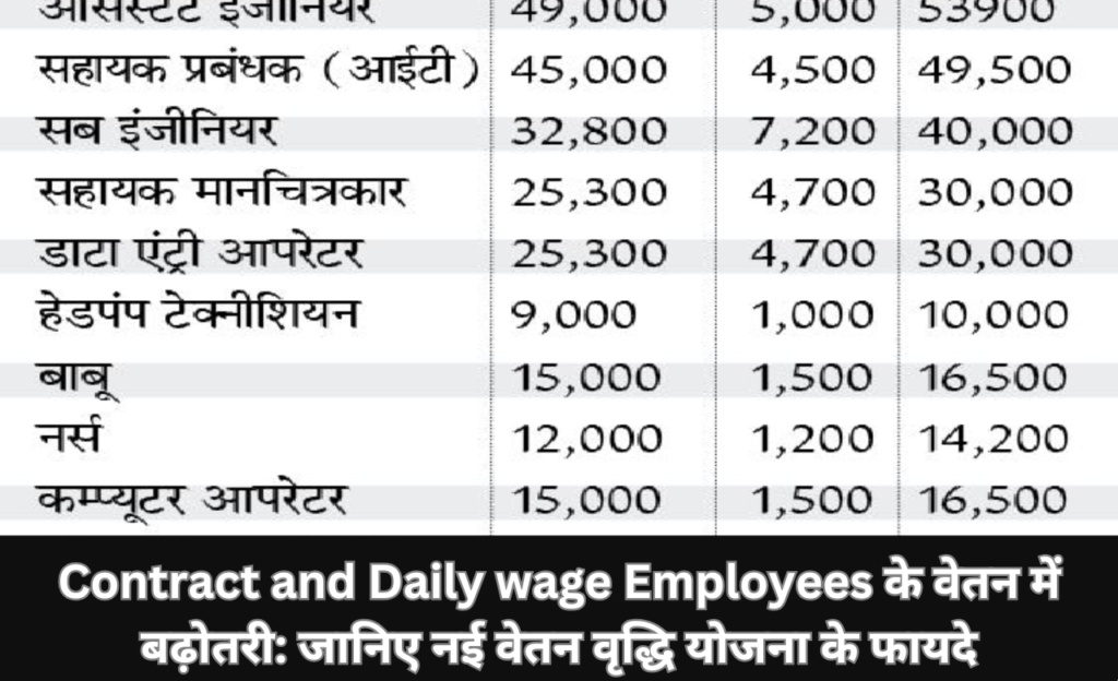 Contract and Daily wage Employees के वेतन में बढ़ोतरी: जानिए नई वेतन वृद्धि योजना के फायदे